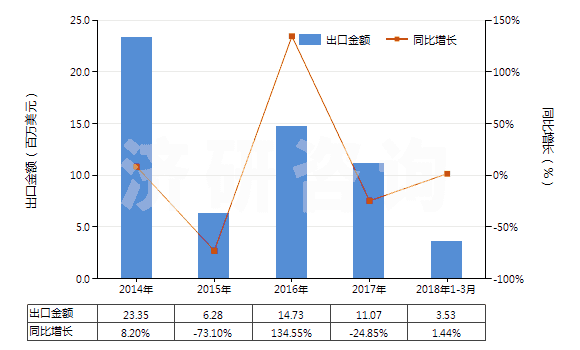 2014-2018年3月中國四氫呋喃(HS29321100)出口總額及增速統(tǒng)計(jì)